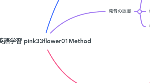 Mind Map: 英語学習 pink33flower01Method