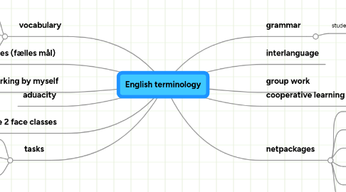 Mind Map: English terminology