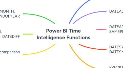 Mind Map: Power BI Time Intelligence Functions