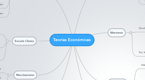Mind Map: Teorías Económicas