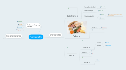 Mind Map: Næringsstoffer