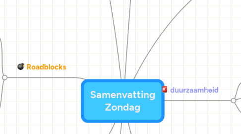 Mind Map: Samenvatting Zondag