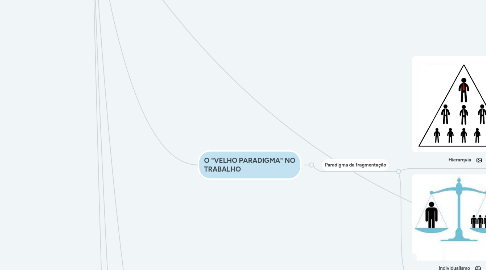 Mind Map: O PROFISSIONAL NOVO-PARADIGMÁTICO