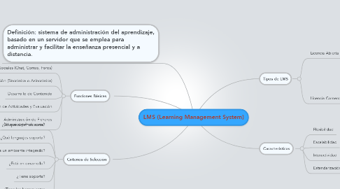 Mind Map: LMS (Learning Management System)