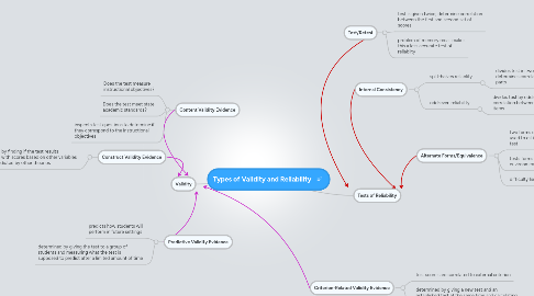 Mind Map: Types of Validity and Reliability