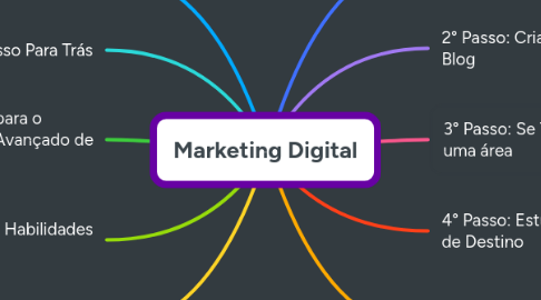 Mind Map: Marketing Digital
