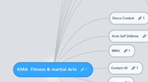 Mind Map: KMA  Fitness & martial Arts