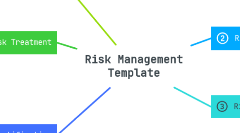 Mind Map: Risk Management Template