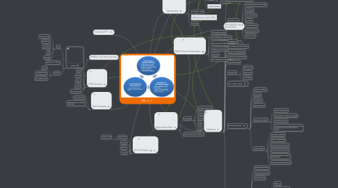 Mind Map: SRL