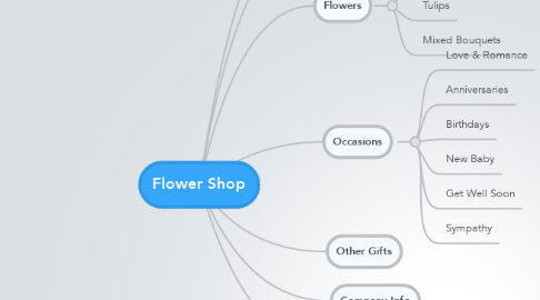 Mind Map: Flower Shop