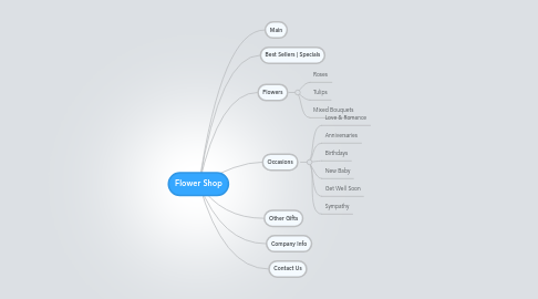 Mind Map: Flower Shop