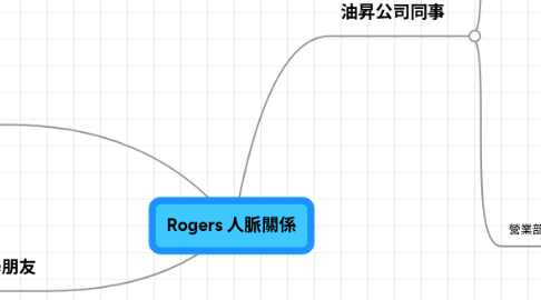 Mind Map: Rogers 人脈關係