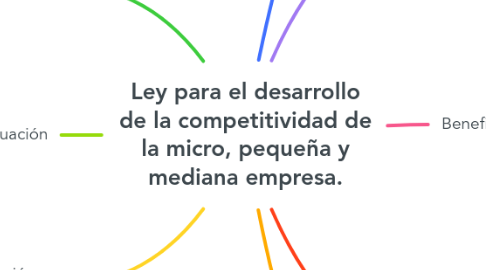 Mind Map: Ley para el desarrollo de la competitividad de la micro, pequeña y mediana empresa.