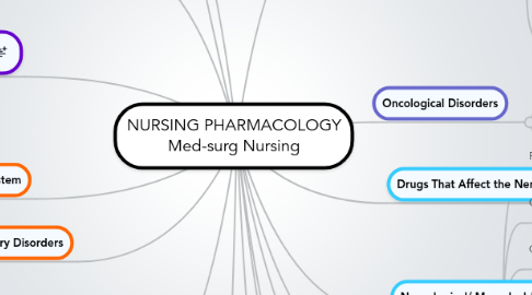 Mind Map: NURSING PHARMACOLOGY Med-surg Nursing