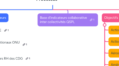 Mind Map: Cartographie des indicateurs par Processus