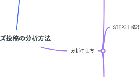 Mind Map: スレッズ投稿の分析方法