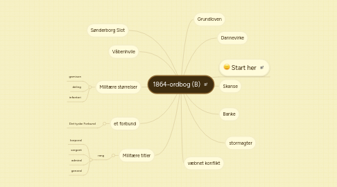 Mind Map: 1864-ordbog (B)