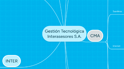 Mind Map: Gestión Tecnológica Interasesores S.A.