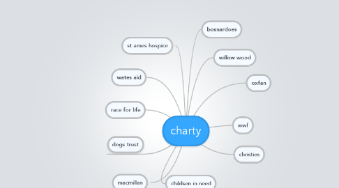 Mind Map: charty