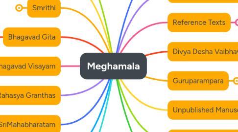 Mind Map: Meghamala