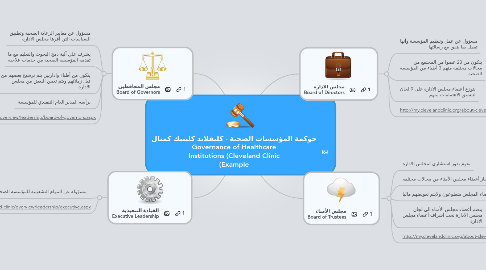 Mind Map: حوكمة المؤسسات الصحية - كليفلاند كلينيك كمثال Governance of Healthcare Institutions (Cleveland Clinic Example)