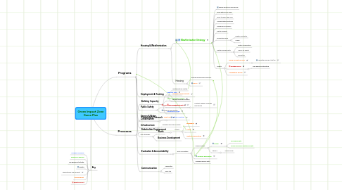 Mind Map: Green Impact Zone Game Plan