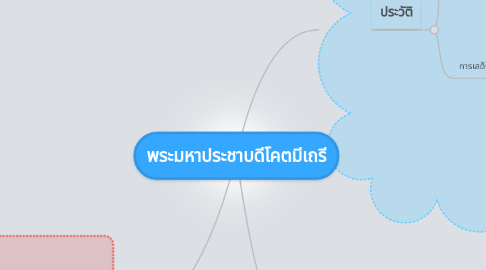 Mind Map: พระมหาประชาบดีโคตมีเถรี