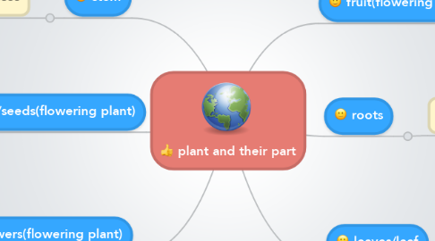 Mind Map: plant and their part