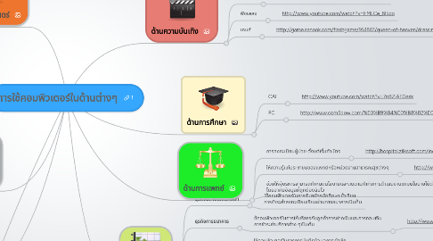 Mind Map: การใช้คอมพิวเตอร์ในด้านต่างๆ