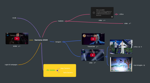 Mind Map: Sanremo 2023