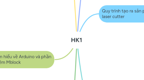 Mind Map: HK1