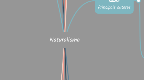Mind Map: Naturalismo