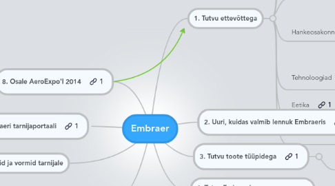 Mind Map: Embraer