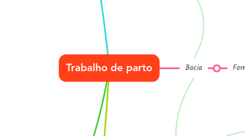Mind Map: Trabalho de parto