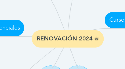 Mind Map: RENOVACIÓN 2024