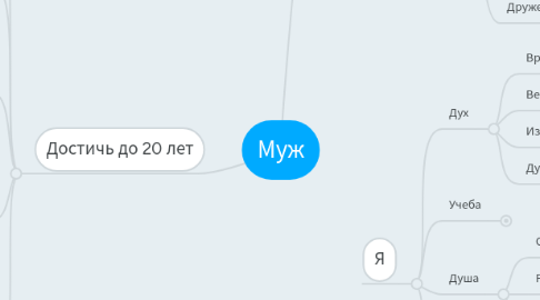 Mind Map: Муж