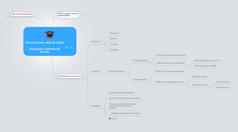 Mind Map: Estructura Curso Abby de Cubias - Introducción al Estudio del Derecho