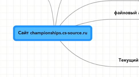 Mind Map: Сайт championships.cs-source.ru