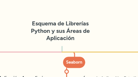 Mind Map: Esquema de Librerías Python y sus Áreas de Aplicación