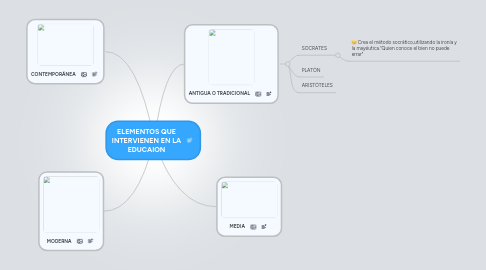 Mind Map: ELEMENTOS QUE INTERVIENEN EN LA EDUCAION