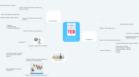 Mind Map: Libro:Hable como en TED Autor: Carmine Gallo Realizado: Nicolas Vanegas