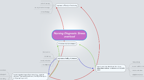 Mind Map: Nursing Diagnosis: Stress overload