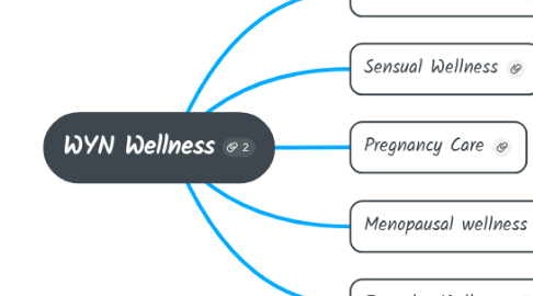 Mind Map: WYN Wellness