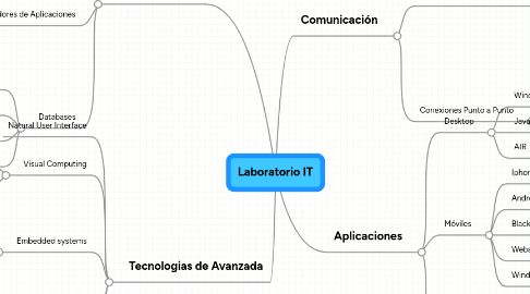 Mind Map: Laboratorio IT