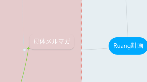 Mind Map: Ruang計画