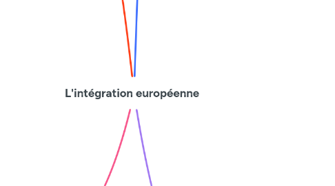 Mind Map: L'intégration européenne