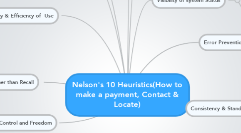 Mind Map: Nelson's 10 Heuristics(How to make a payment, Contact & Locate)