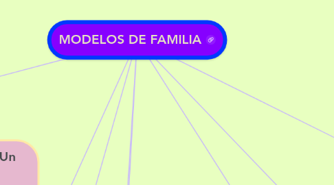 Mind Map: MODELOS DE FAMILIA