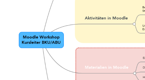 Mind Map: Moodle Workshop Kursleiter BKU/ABU