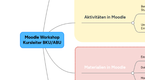 Mind Map: Moodle Workshop Kursleiter BKU/ABU